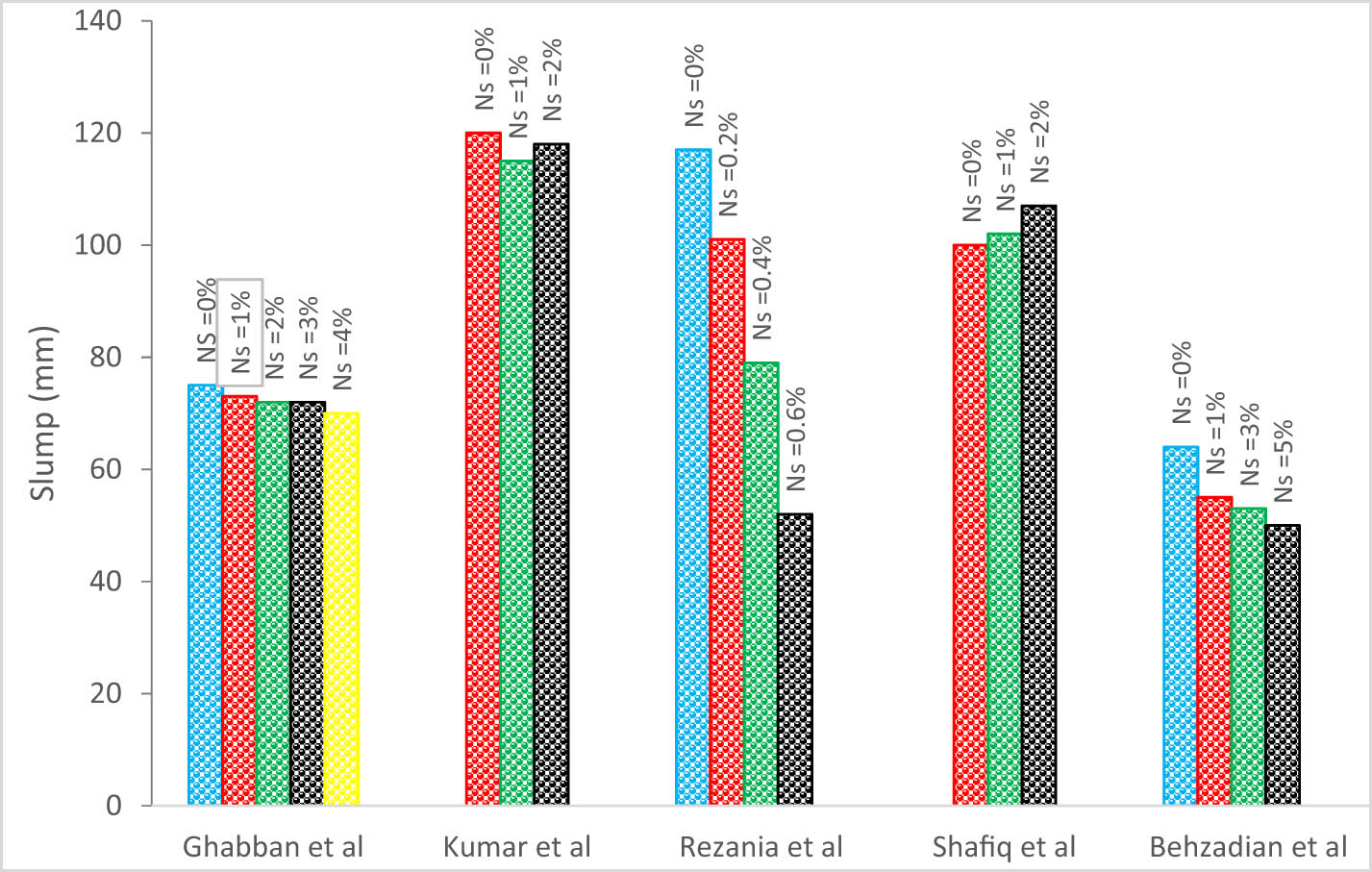 Figure 8 
                  Slump flow [34,52–55] (Ns indicates nanosilica percentages).
               