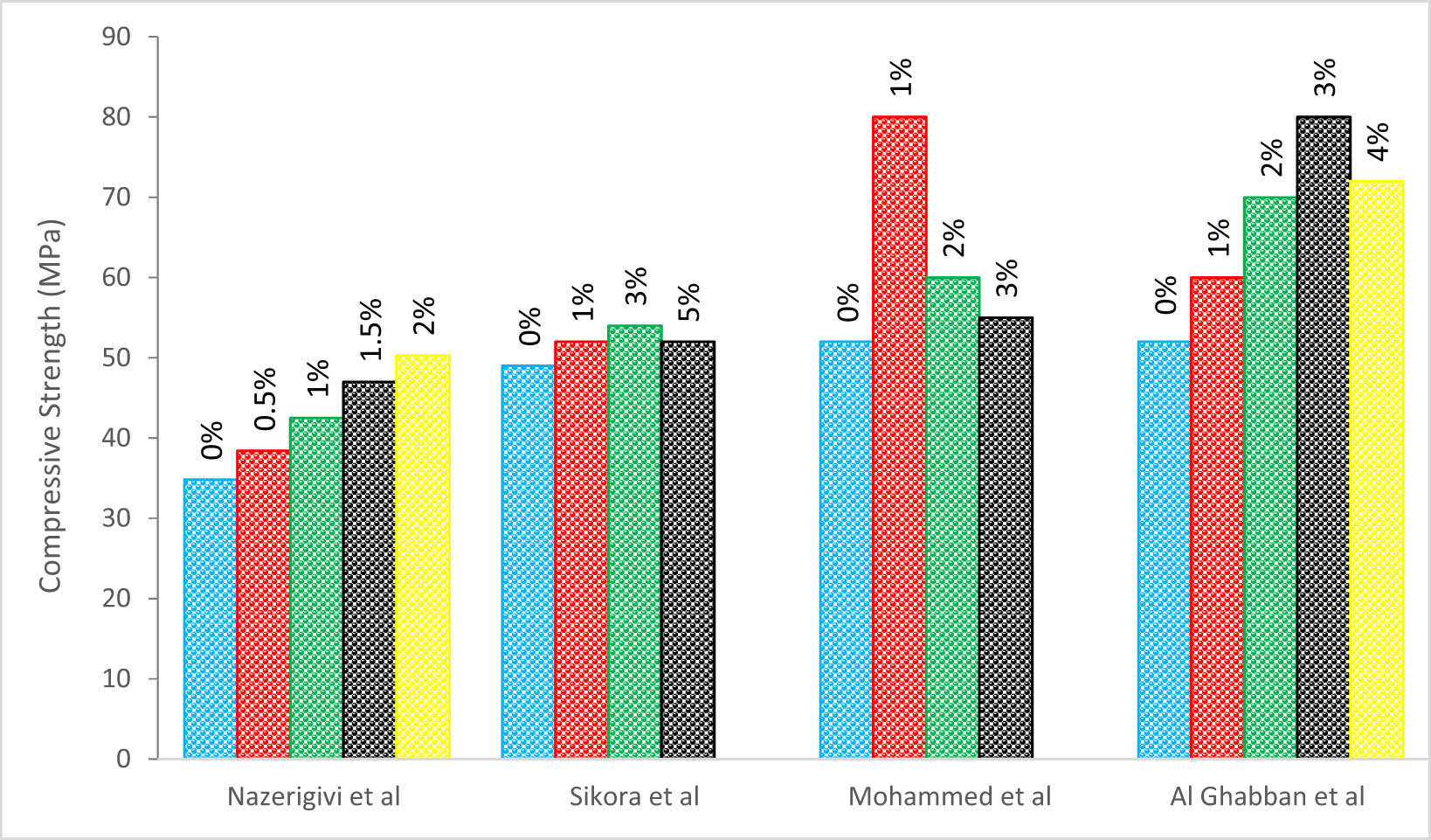 Figure 10 
                  CS (data labels show NNS%) (Nazerigivi et al. [65], Sikora et al. [63], Mohammed et al. [39], and Al Ghabban et al. [53]).
               