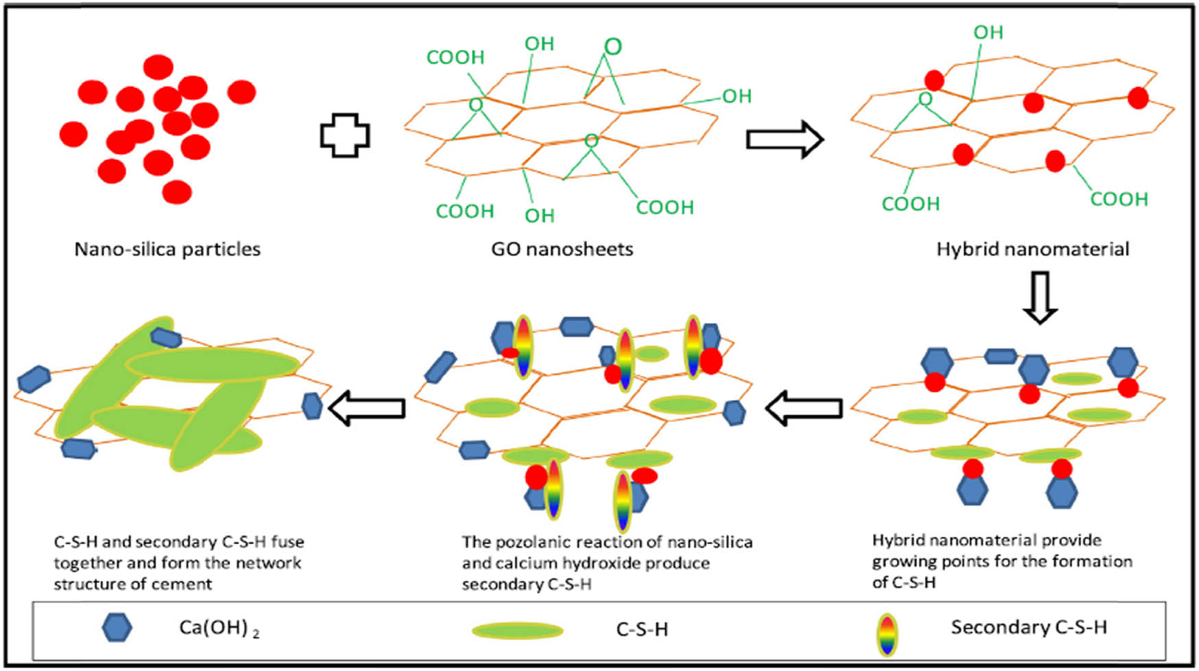 Figure 11 
                  Nanomaterials effect on the hydration process [35] (used with permission from Elsevier).
               