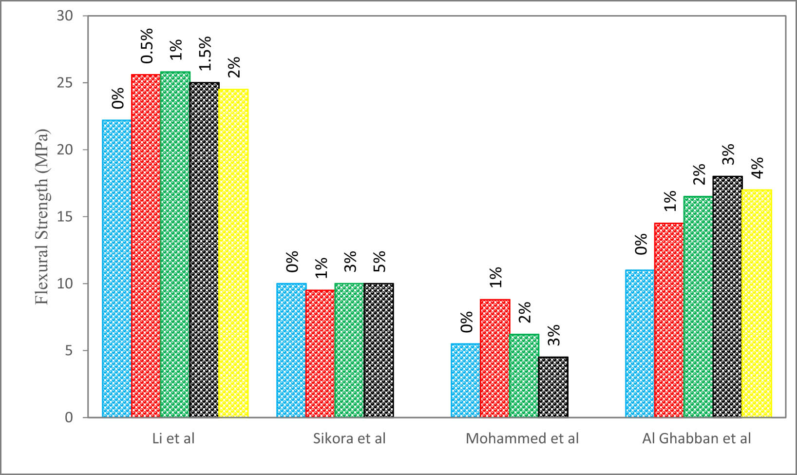 Figure 13 
                  FS (data labels show NNS%) (Li et al. [66], Sikora et al. [63], Mohammed et al. [39], and Al Ghabban et al. [53]).
               