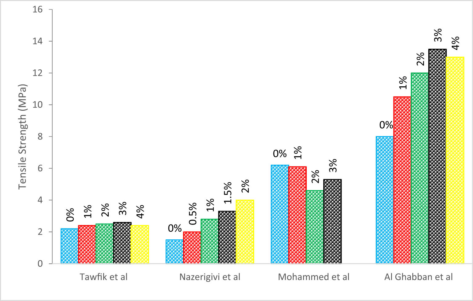 Figure 14 
                  Tensile strength (Tawfik et al. [67], Nazerigivi et al. [65], Mohammed et al. [39], and Al Ghabban et al. [53]).
               