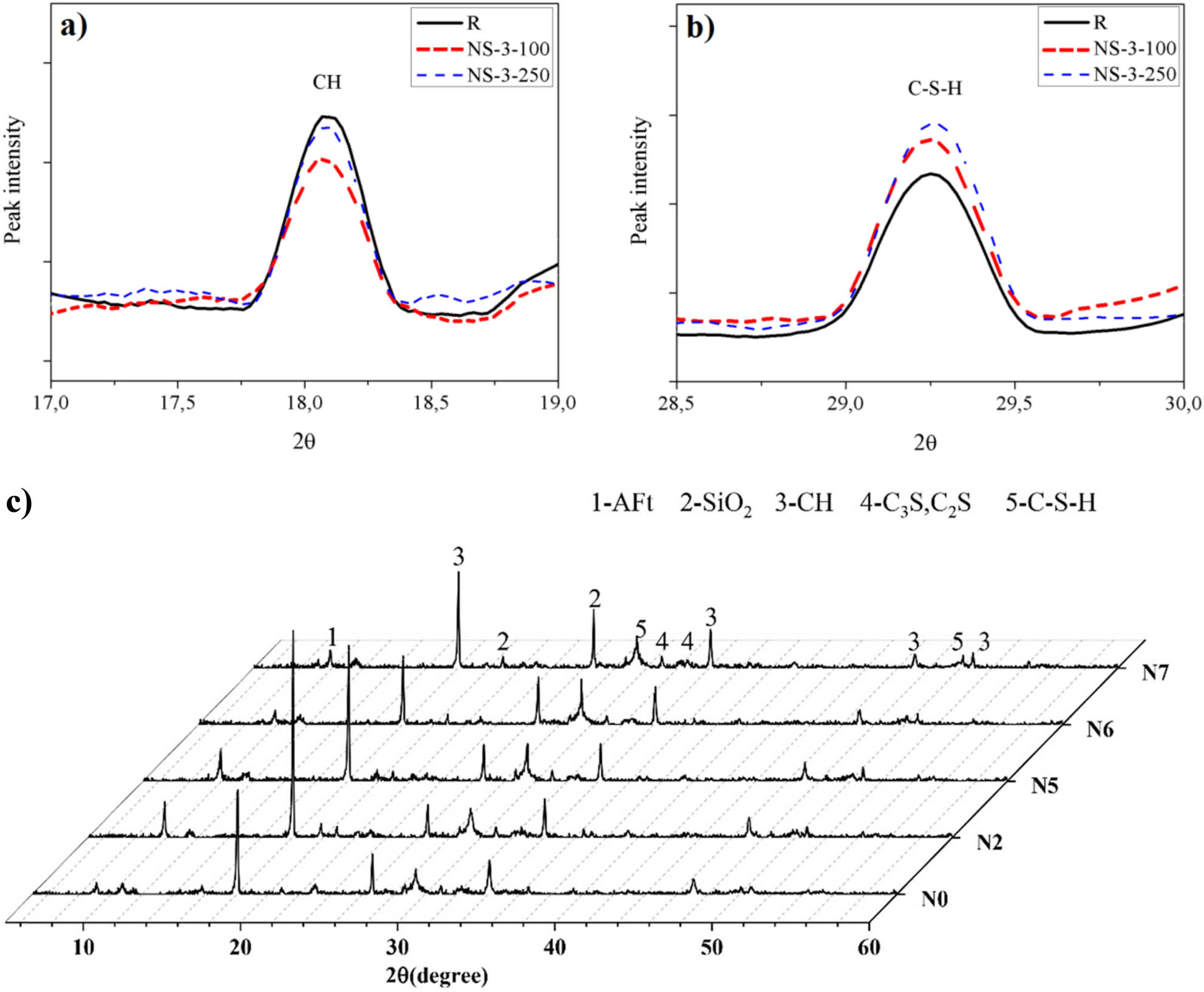 Figure 18 
                  XRD results: (a) CH, (b) CSH, and (c) different peaks of hydration [47,63].
               