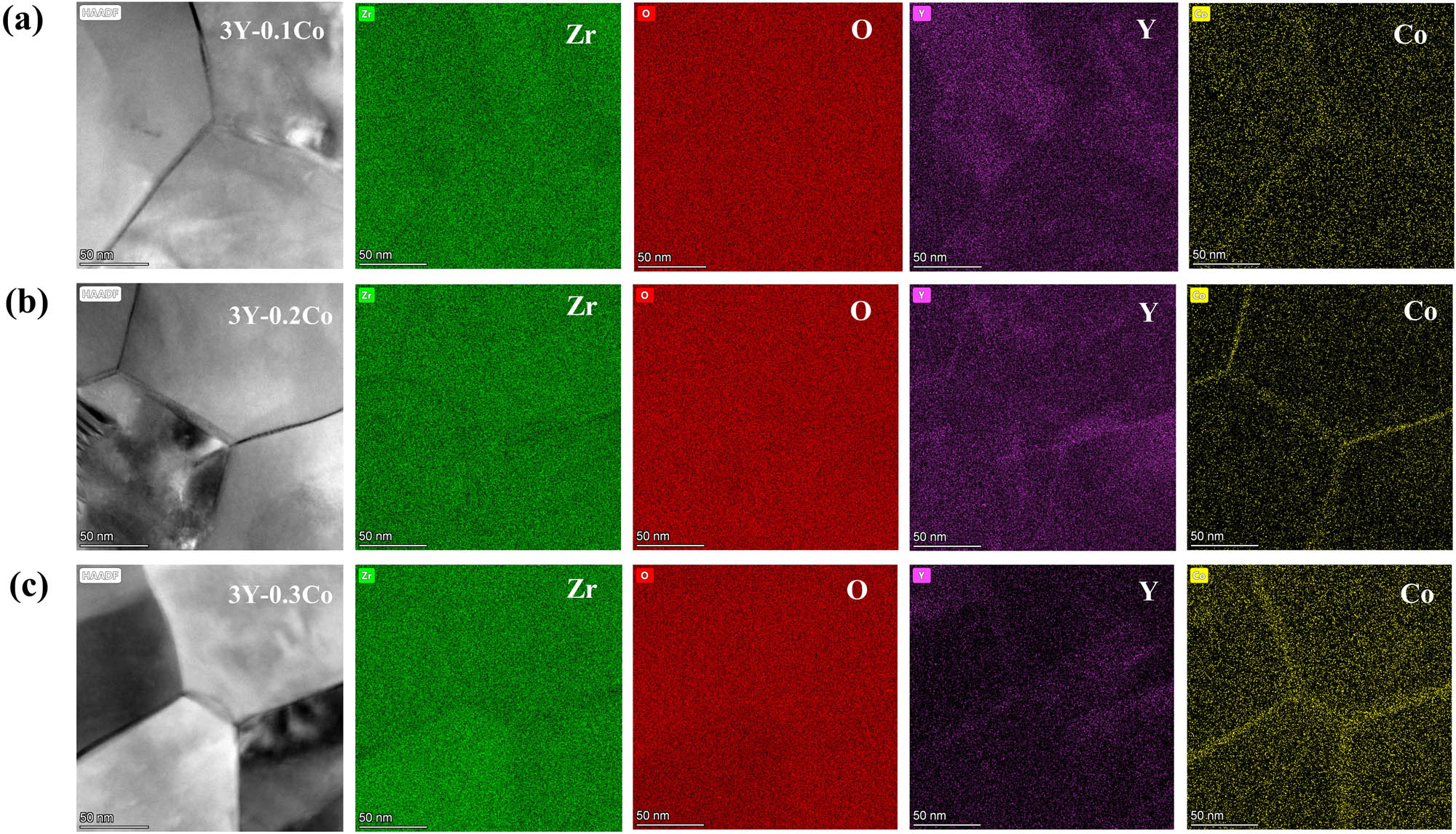 Figure 3 
                  Grain boundary structure of Co2O3-doped 3Y-TZP before hydrothermal degradation. (a) TEM observation of the grain boundary and EDS mapping of chemical ion distribution across the grain boundaries of 3Y-0.1Co. (b) TEM observation of the grain boundary and EDS mapping of chemical ion distribution across the grain boundaries of 3Y-0.2Co. (c) TEM observation of the grain boundary and EDS mapping of chemical ion distribution across the grain boundaries of 3Y-0.3Co.
               