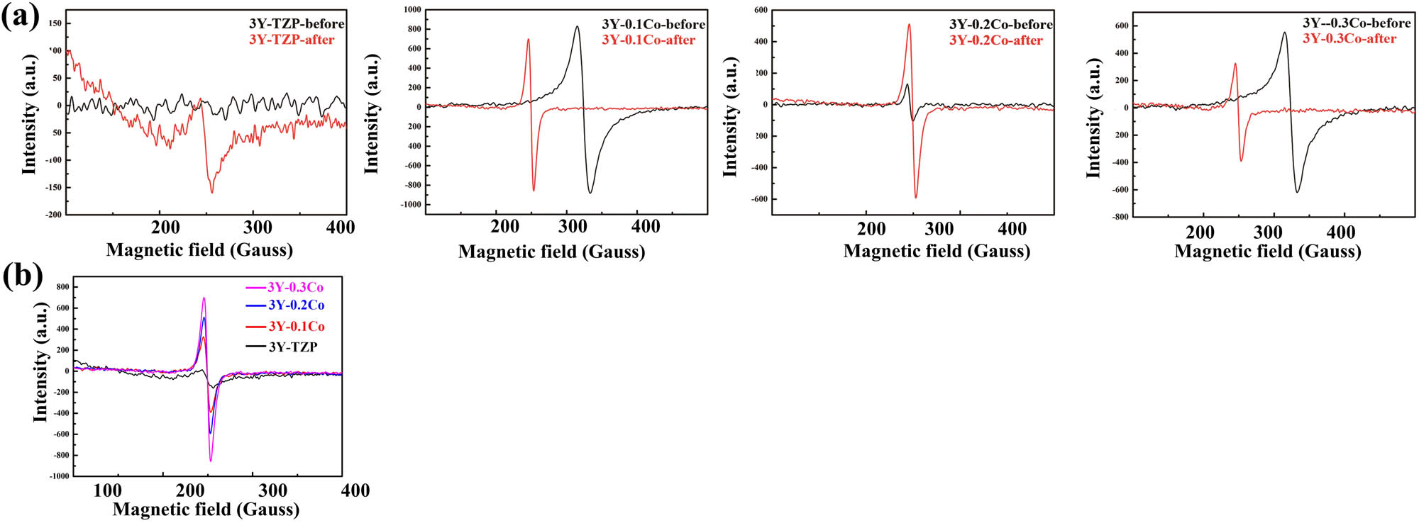 Figure 5 
                  Oxygen vacancy characterization of Co2O3-doped 3Y-TZP before and after hydrothermal degradation (EPR measurements were recorded with an X-band CW-EPR Bruker EMX with a 100 kHz modulation frequency and a microwave power of 1 mW). (a) Change in the oxygen vacancy content for 3Y-xCo (x = 0, 0.1, 0.2, 0.3 mol%) before and after hydrothermal degradation. (b) Characterization of oxygen vacancy of 3Y-xCo (x = 0, 0.1, 0.2, 0.3 mol%) after hydrothermal degradation.
               