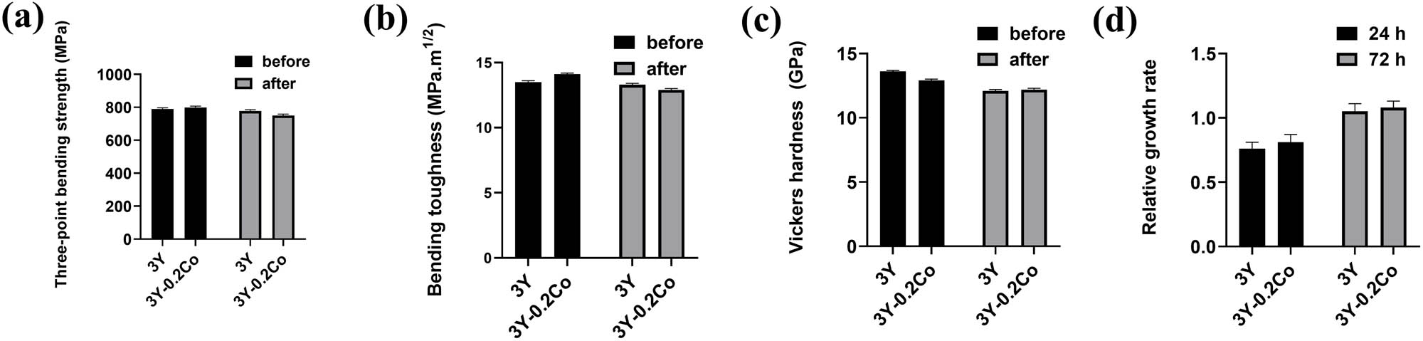 Figure 6 
                  Mechanical properties and biocompatibility of 3Y-0.2Co before and after hydrothermal degradation. (a) Three-point bending strength of 3Y-0.2Co; (b) the Vickers hardness of 3Y-0.2Co; (c) fracture toughness of 3Y-0.2Co; and (d) Proliferation of oral epithelial cells on 3Y-0.2Co.
               