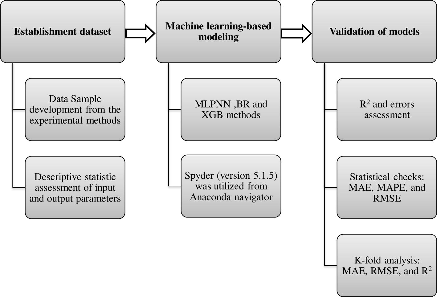 Figure 3
Flow diagram of data sample generation, modeling, and validation techniques.