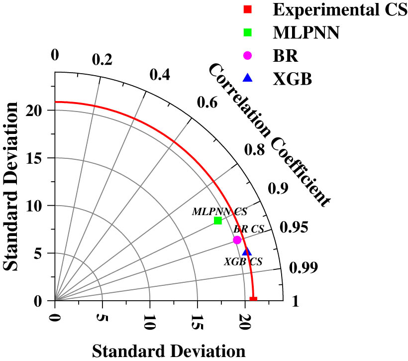 Figure 12
Taylor diagram for validation of models.
