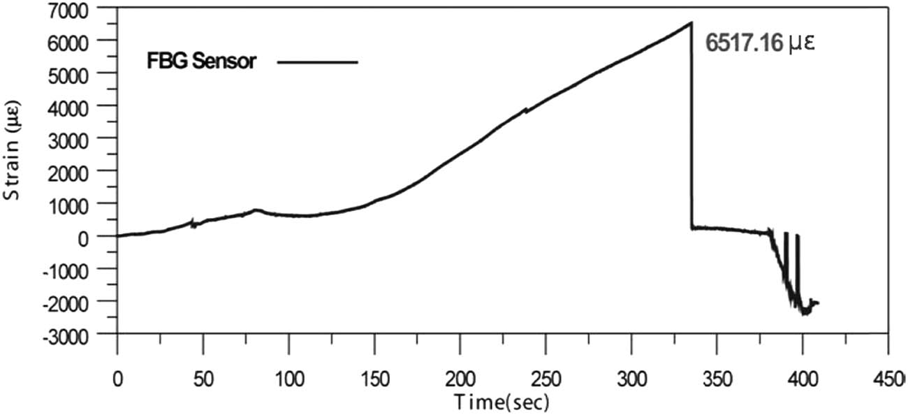 Figure 1 
               Strain measurements of FBG embedded in steel strand conducted by Kim et al. [29].
            