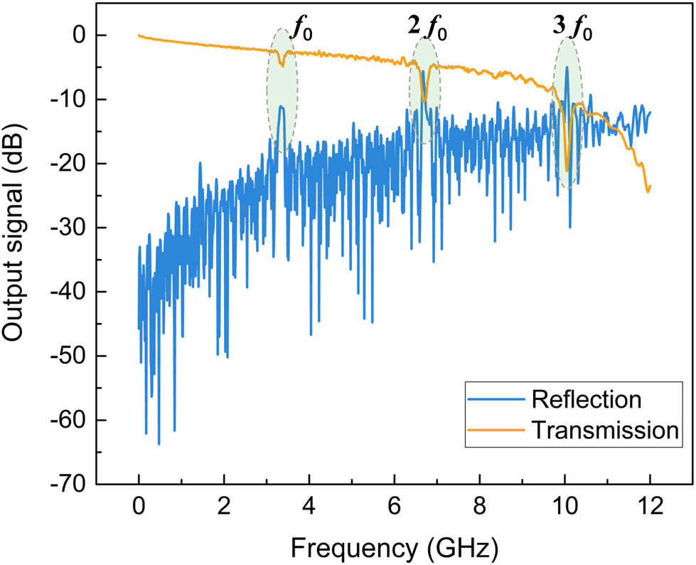 Figure 4 
                  Reflectance and transmission spectra of CSSC.
               