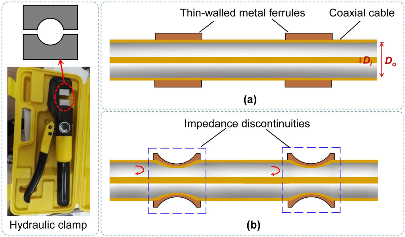 Figure 5 
                     Fabrication procedures of the impedance discontinuities: (a) sleeving thin-walled metal ferrules at specific locations on the cable and (b) crimping of these ferrules.
                  