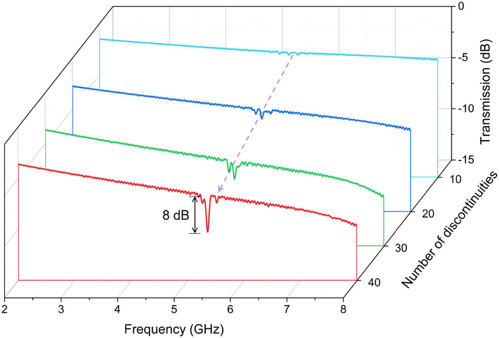 Figure 6 
                     Measured transmission spectrum as the number of discontinuities increased.
                  