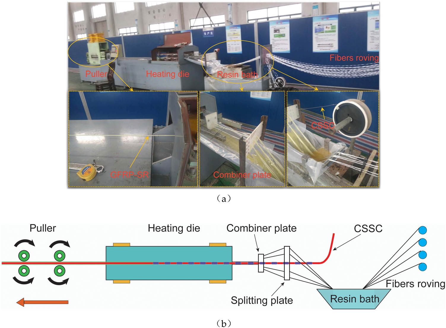 Figure 8 
                     Packaging procedures of CSSC with GFRP material: (a) photo and (b) schematic diagram.
                  