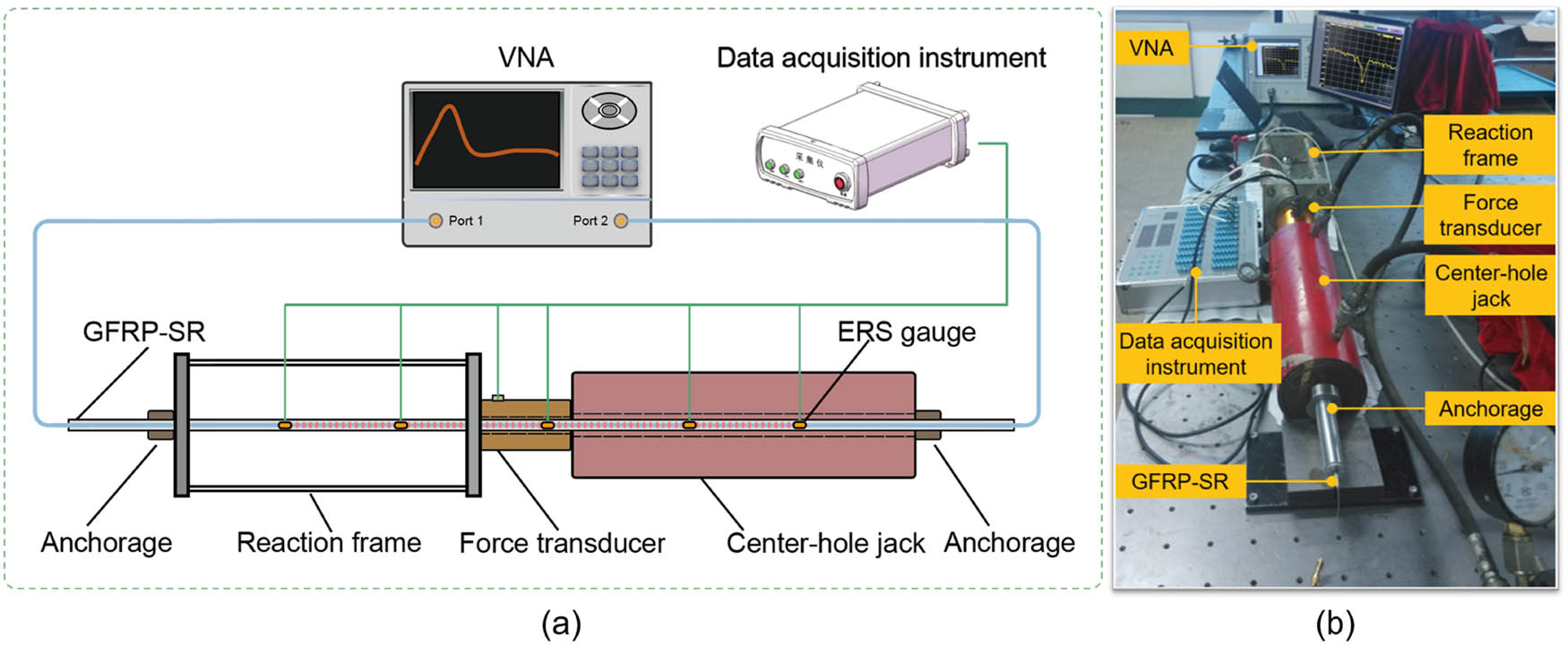 Figure 13 
                        Experimental set-up for strain sensing performance test of GFRP-SR: (a) schematic diagram; and (b) photo.
                     