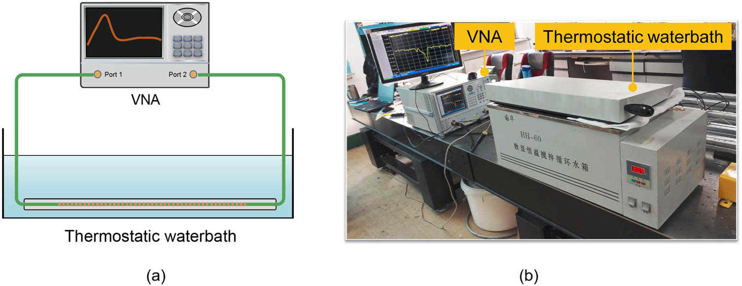 Figure 14 
                        Experimental set-up for temperature sensing performance test of GFRP-SR: (a) schematic diagram; and (b) photo.
                     