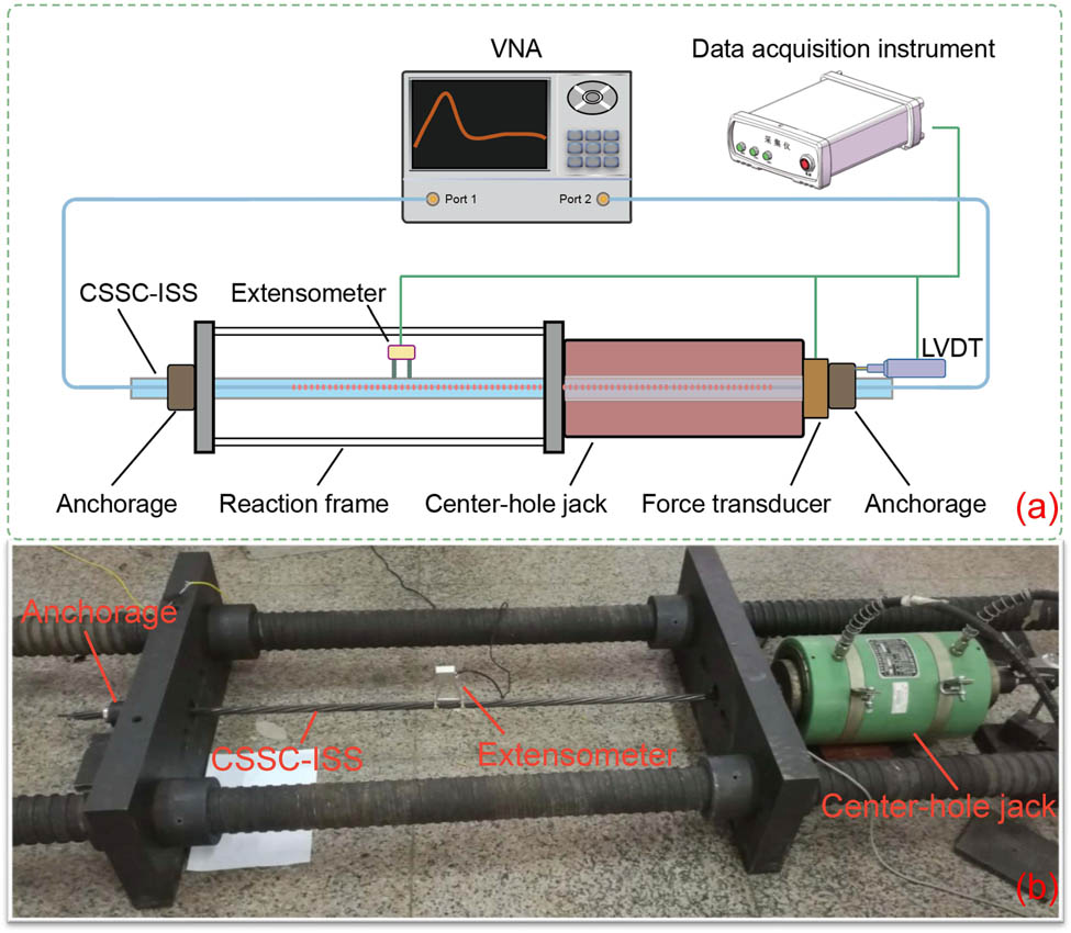 Figure 16 
                        Experimental set-up for strain sensing performance test of CSSC-ISS: (a) schematic diagram; and (b) photo.
                     