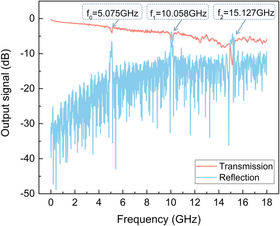 Figure 17 
                  Reflection and transmission spectrum of the fabricated CSSC specimen (CSSC-1).
               