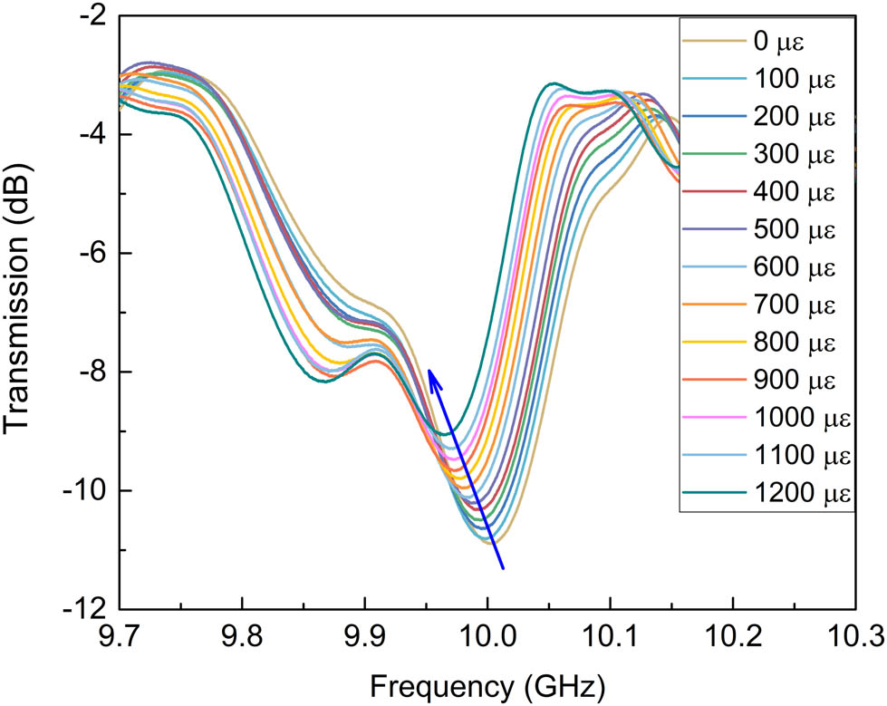 Figure 18 
                  Transmission spectrum shift as strain increased at a step of 100 µε.
               