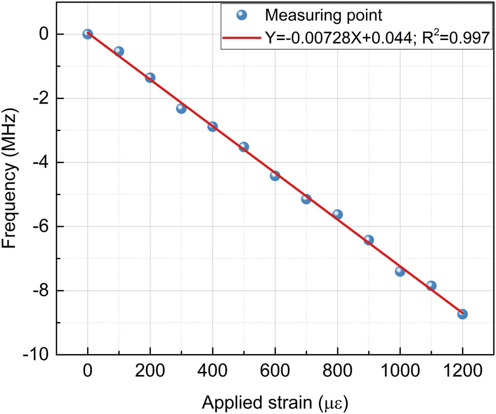 Figure 19 
                  Resonant frequency shift as a function of strain in the 0–1,200 µε range.
               
