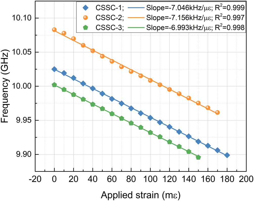Figure 20 
                  Resonant frequency as a function of strain ranging from 0 με up to the CSSC broke.
               