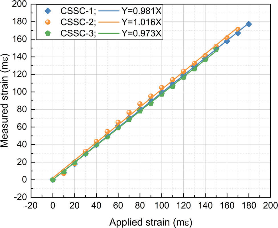 Figure 21 
                  Comparison between strain measurements of CSSC and LVDT.
               