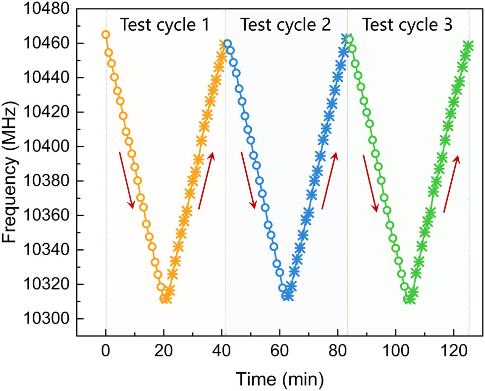 Figure 22 
                  Resonant frequency variation curve over time in the loading–unloading test.
               