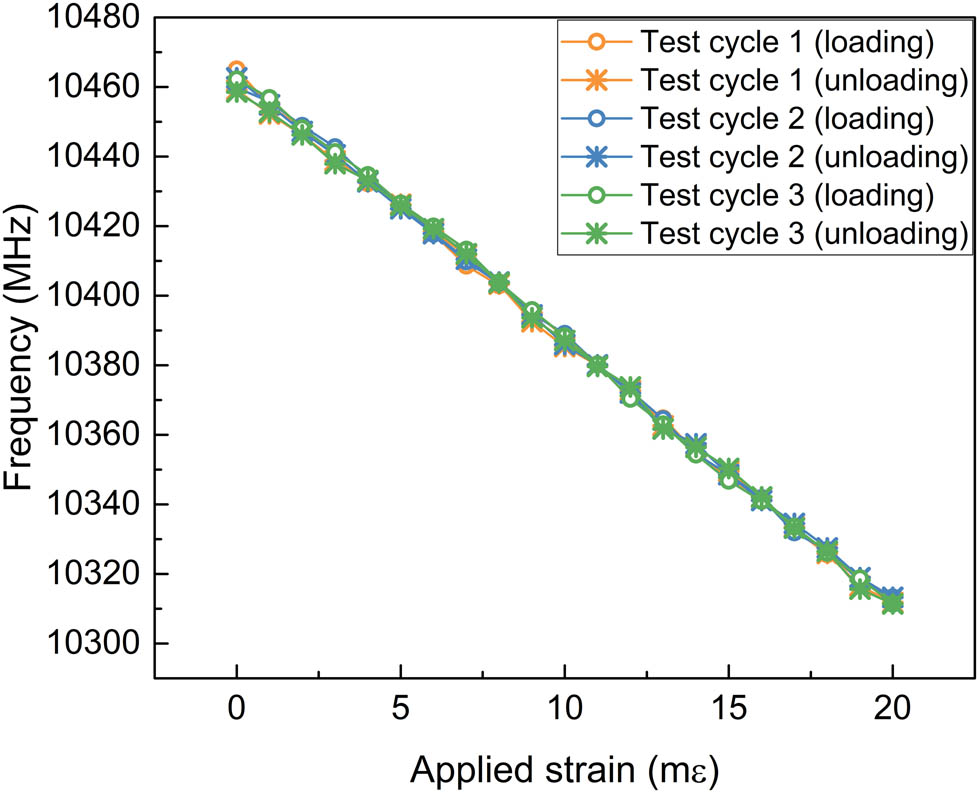 Figure 23 
                  Resonant frequency change of CSSC during three tensile loading cycles.
               