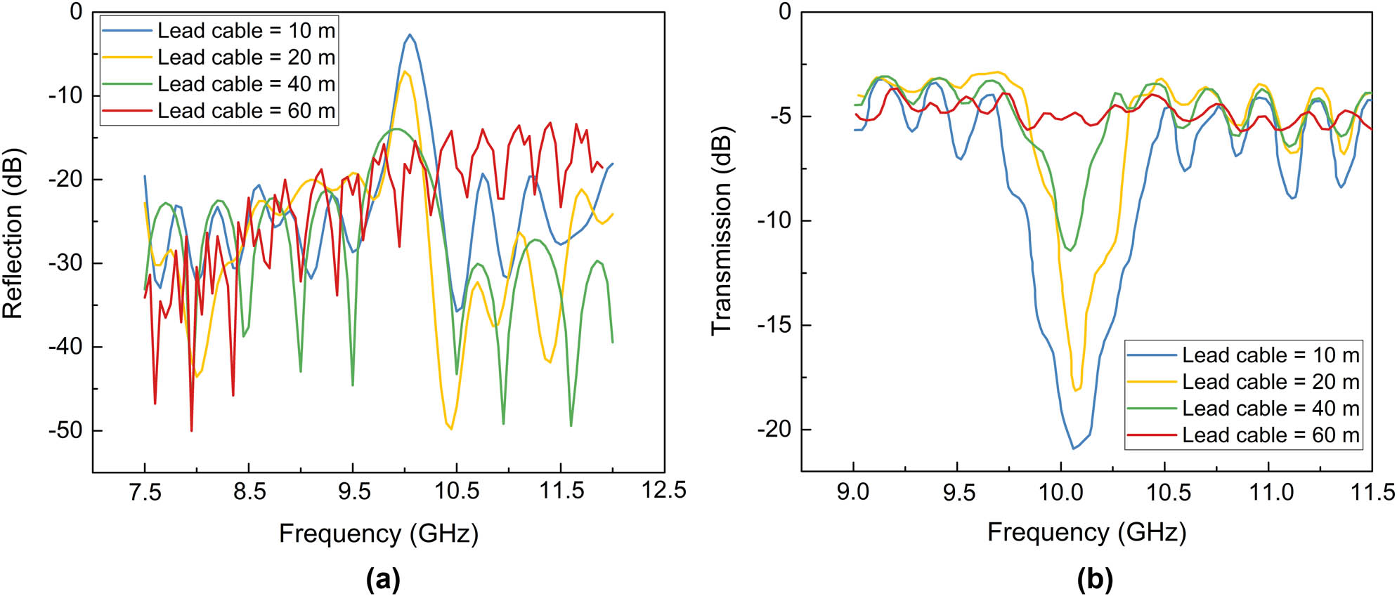 Figure 24 
                  Spectrum of CSSC with lead cables of different lengths: (a) reflection; and (b) transmission.
               