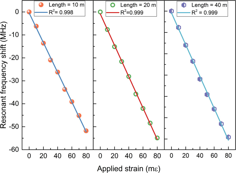 Figure 25 
                  Resonance frequency shift–strain curves of CSSC with different length of lead cables.
               
