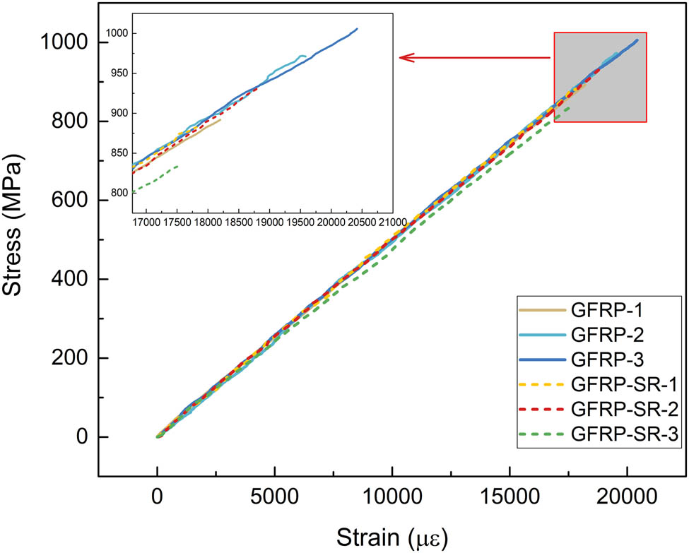 Figure 26 
                     Stress–strain curves of GFRP-SR and GFRP rod.
                  