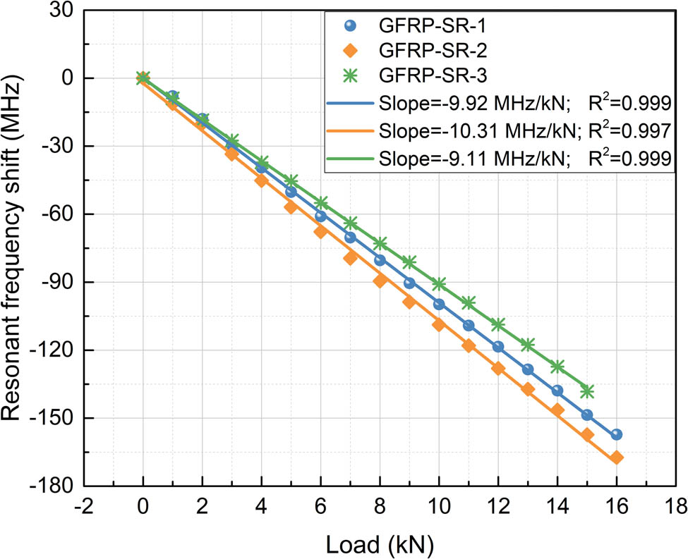 Figure 28 
                     Resonant frequency shifts of three GFRP-SR specimens with increasing load.
                  