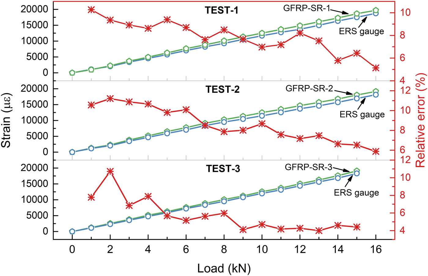 Figure 29 
                     Comparison between strain measurements of GFRP-SR and ERS gauge.
                  