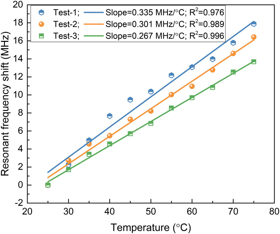 Figure 30 
                     Resonant frequency shifts of three GFRP-SR specimens with the increase in the temperature.
                  