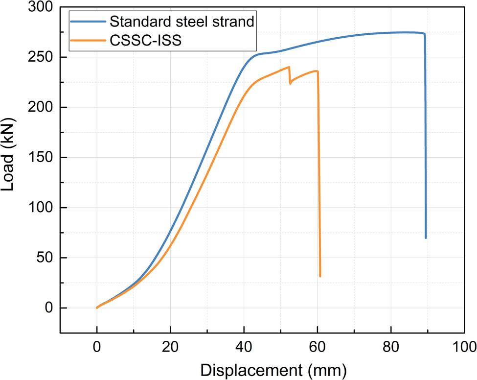 Figure 31 
                     Load–displacement curves of CSSC-ISS and standard steel strand.
                  