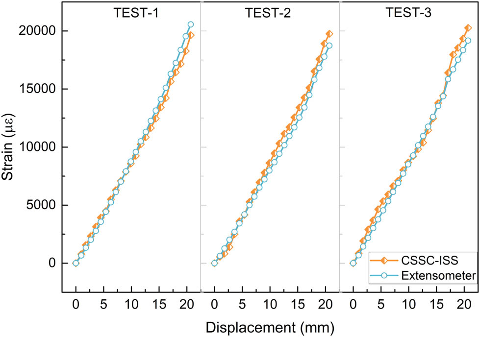 Figure 33 
                     Comparison of strain measurements between CSSC-ISS and extensometer.
                  