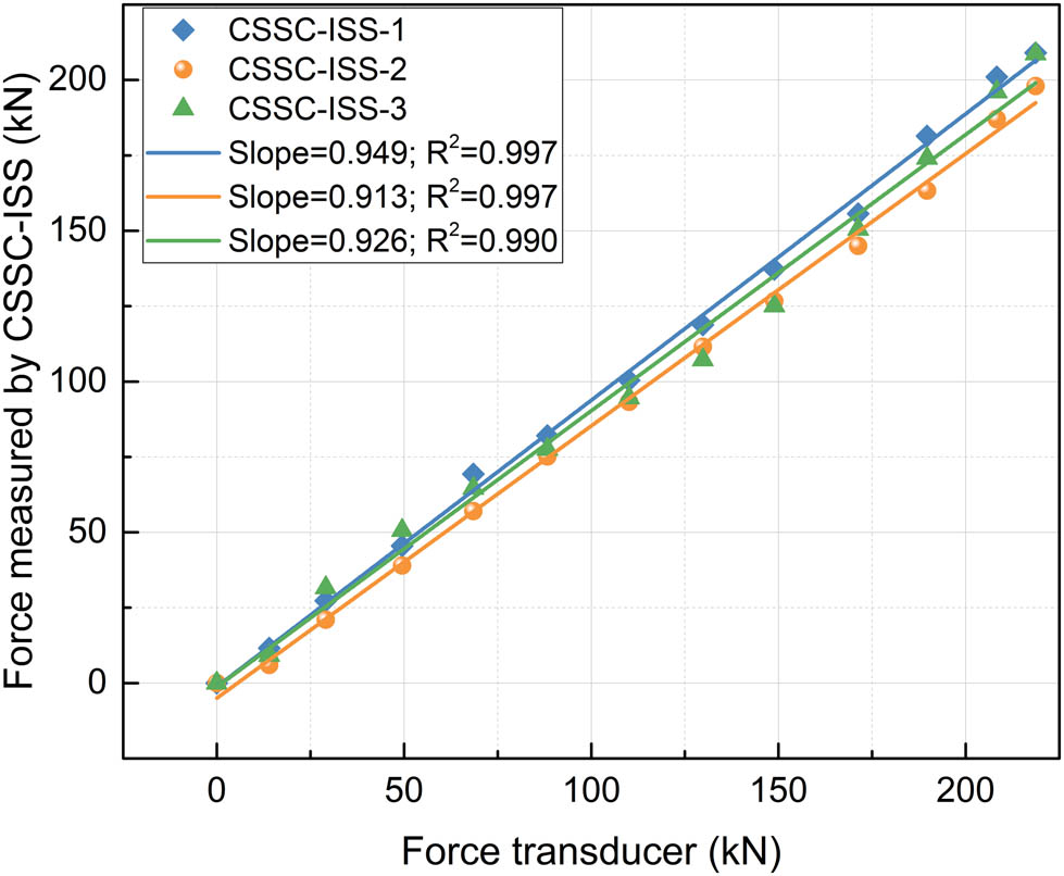 Figure 34 
                     Tension results determined by the CSSC-ISS.
                  