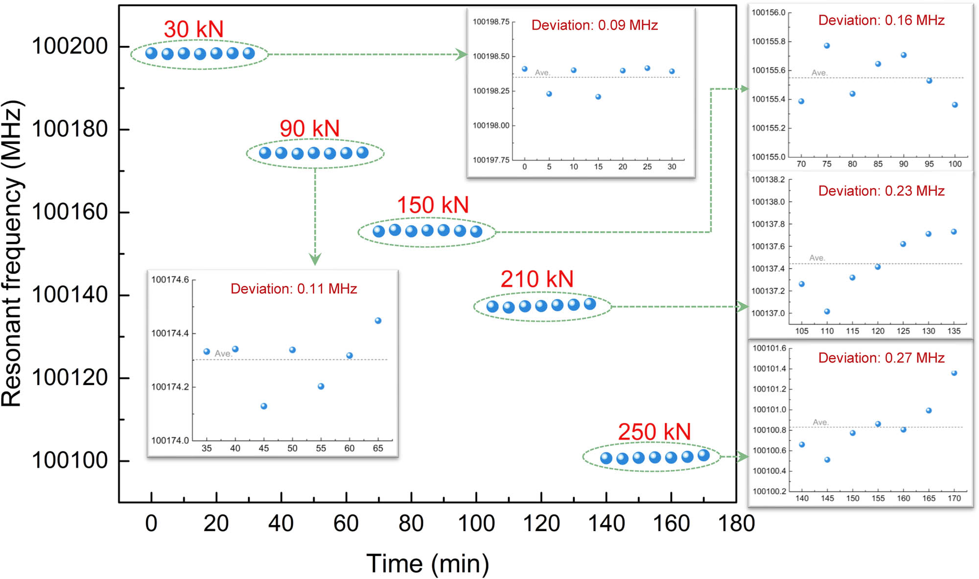 Figure 35 
                     Resonant frequencies of the CSSC-ISS under the sustained loads of different amplitudes.
                  
