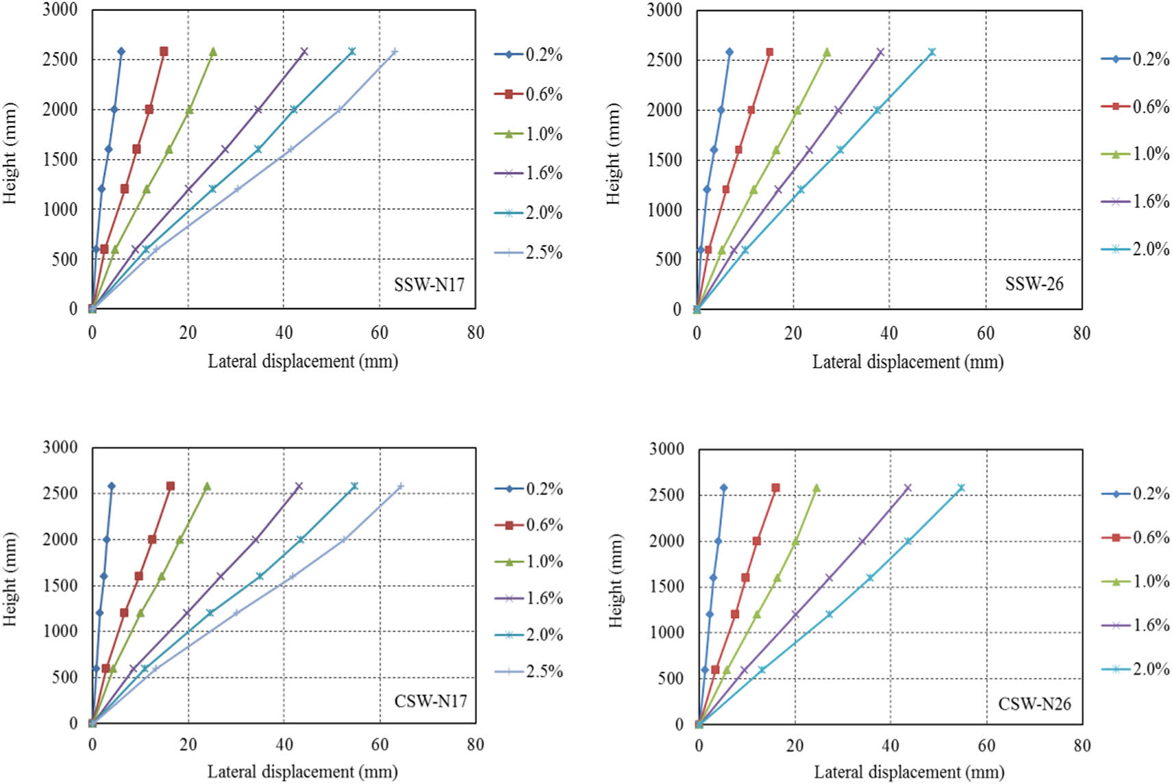 Figure 15 
                  Profile of the measured lateral displacement along the height of walls. (a) SSW-17, (b) SSW-26, (c) CSW-17, and (d) CSW-26.
               