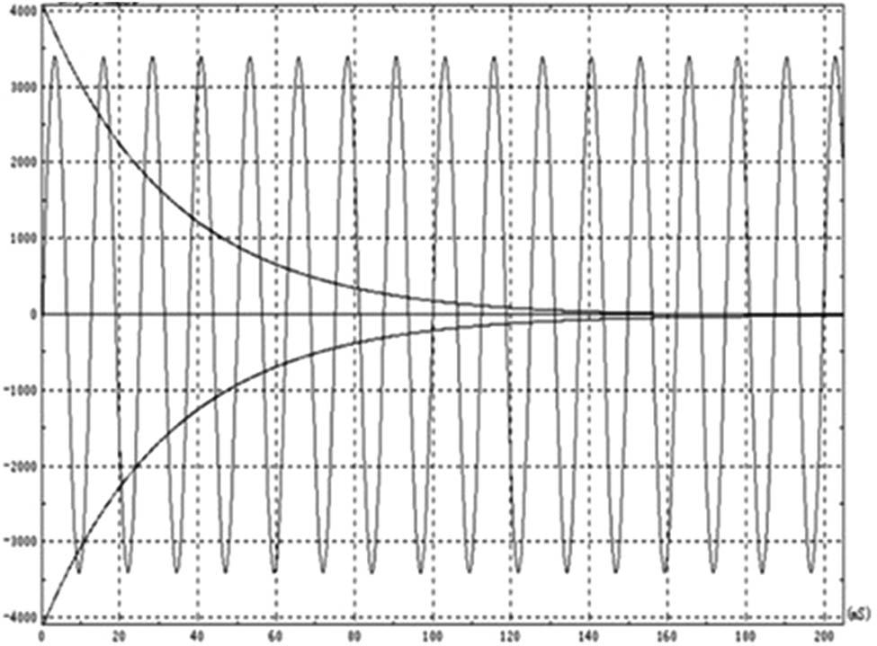 Figure 3
Exponent window function.