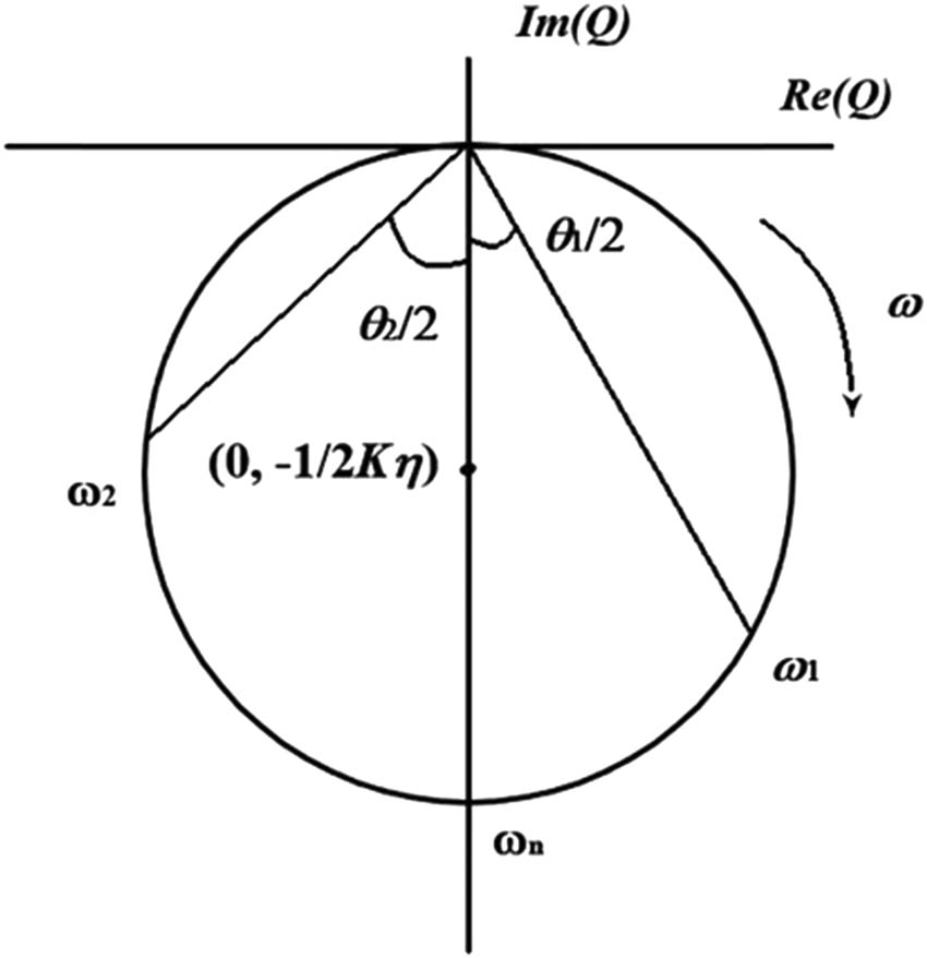 Figure 4
Nyquist plot.