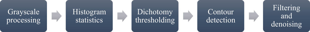 Figure 6
Image processing flow chart.