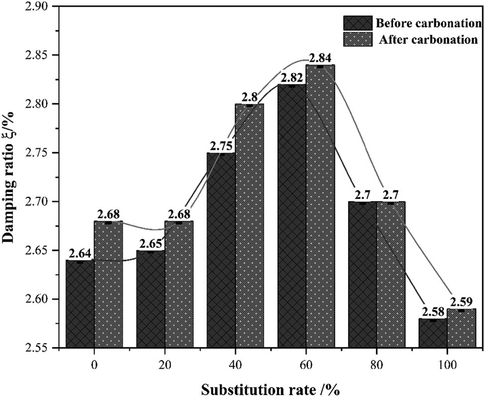 Figure 8
Variation in damping ratio with substitution rate.