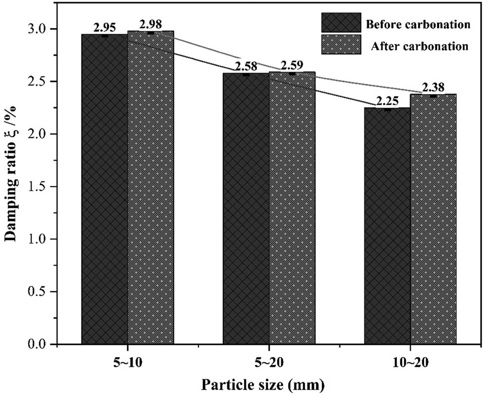 Figure 9
Variation in damping ratio with particle size.