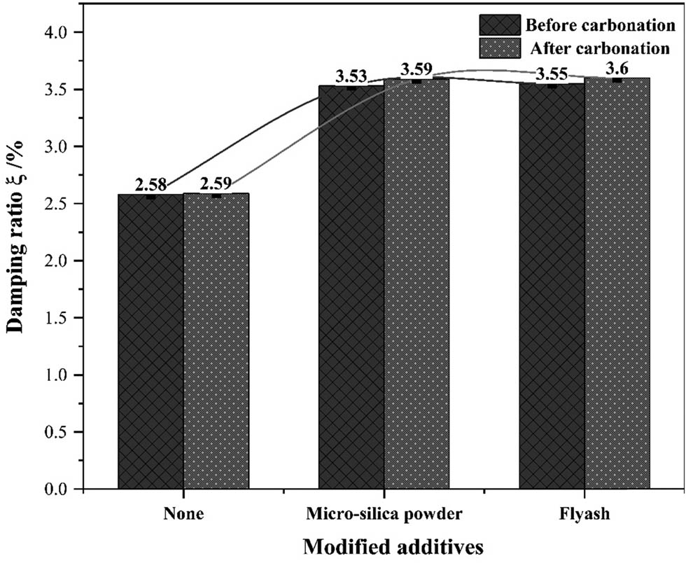 Figure 10
Variation in damping ratio with modified additives.