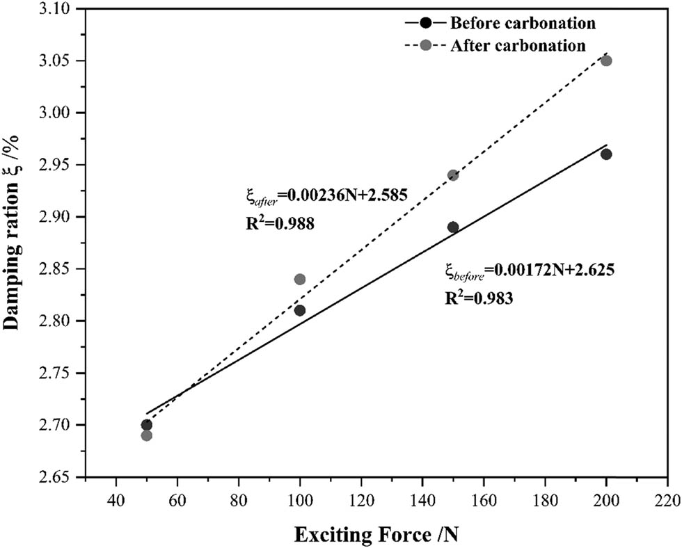 Figure 11
Variation in damping ratio with exciting force.