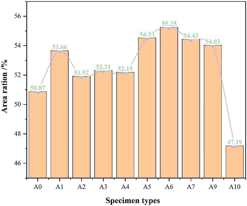 Figure 17
Section area ratio of specimen.