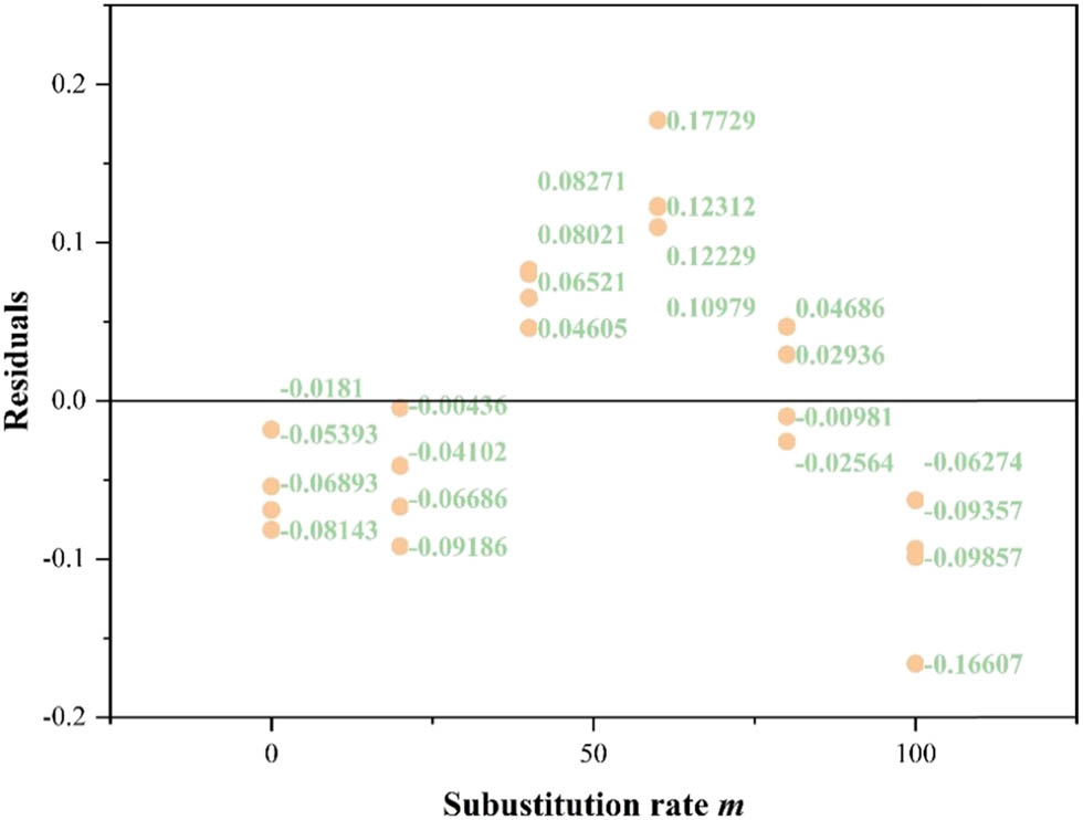 Figure 18
Residual of independent variable m.