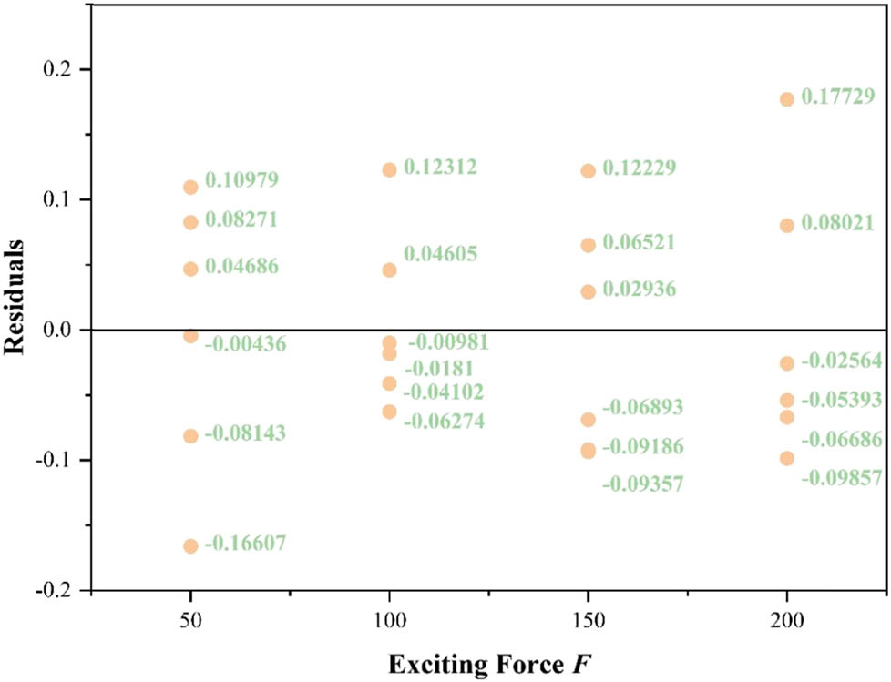 Figure 19
Residual of independent variable F.