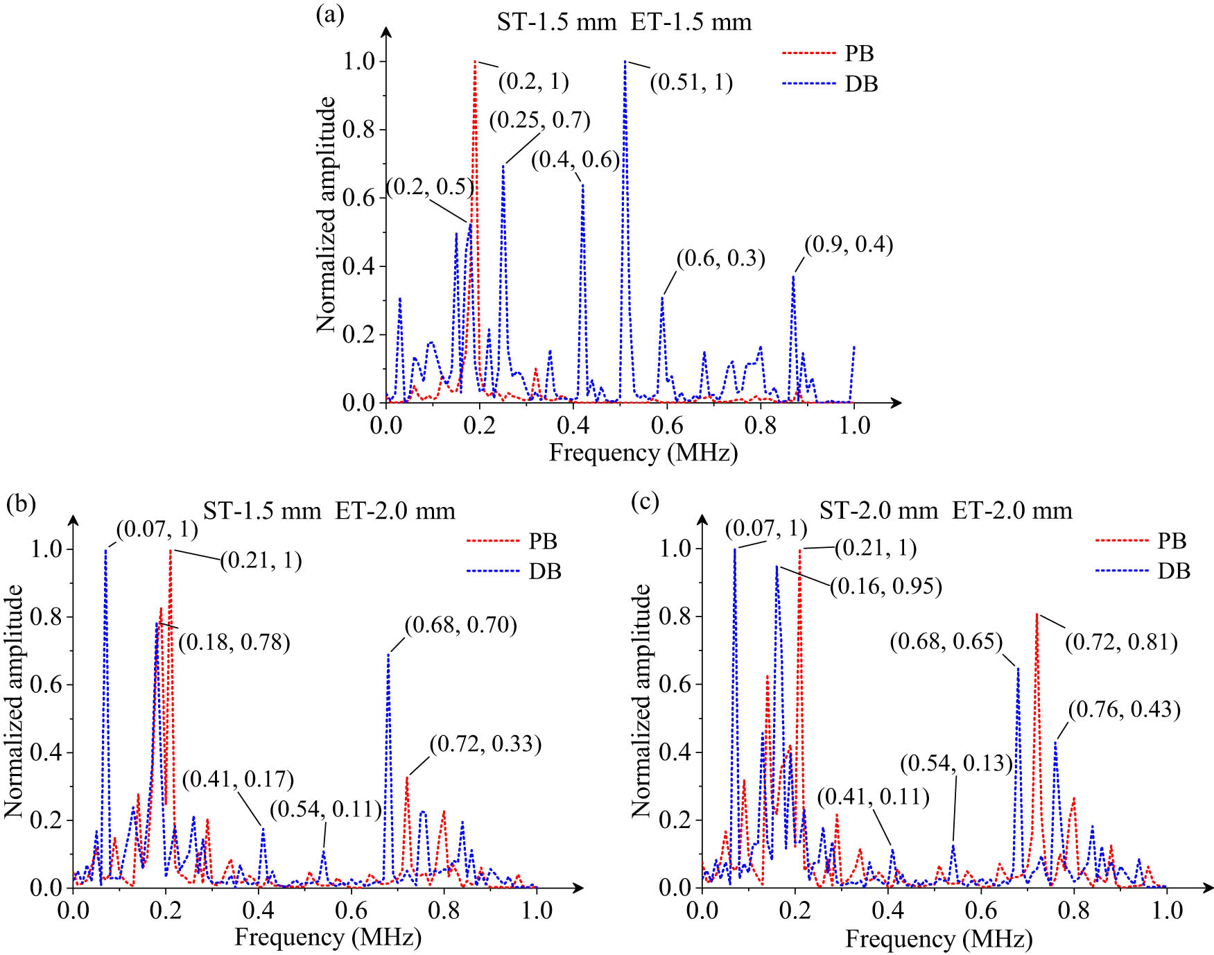 Figure 3 
                  Frequency response curves of MABS models. (a) ST-1.5 mm, ET-1.5 mm, (b) ST-1.5 mm, ET-2.0 mm, and (c) ST-2.0 mm, ET-2.0 mm.
               