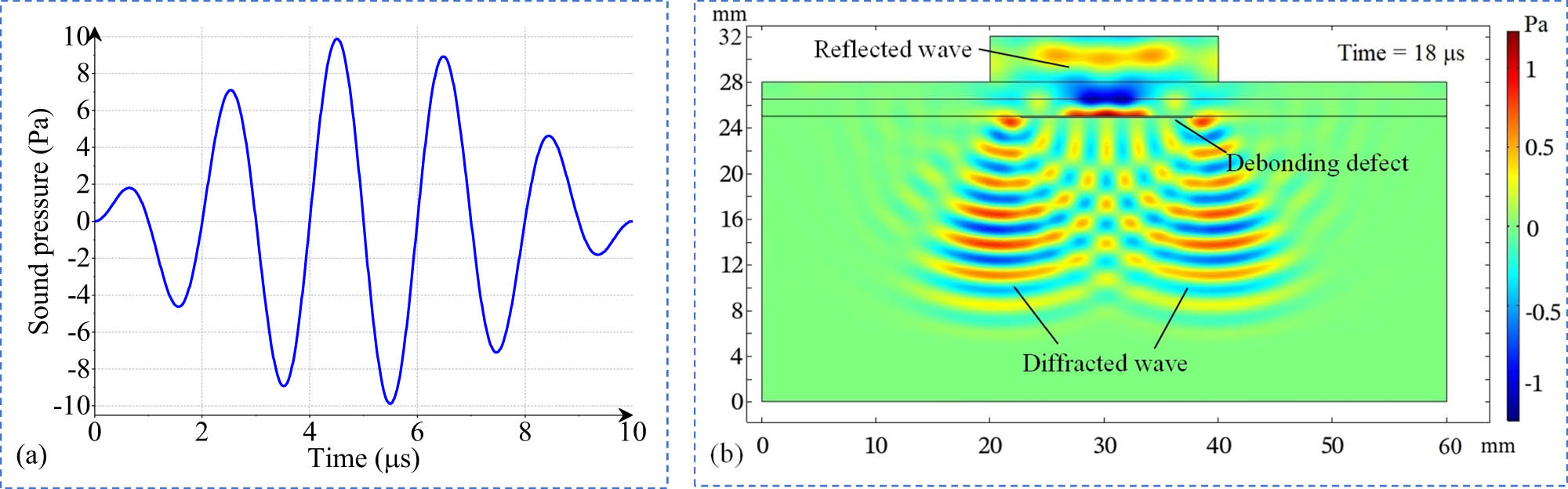 Figure 4 
                  Excitation signal (a) and sound pressure distribution inside the MABS model (b).
               