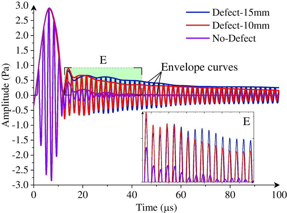 Figure 5 
                  Ultrasound signals in time domain under different defect sizes.
               